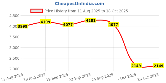 myntra.com Threadwear Multicoloured & Multicoloured Geometric Woollen AC Room 300 GSM Double Bed Blanket threadwear Price History Graph from 11 Aug 2025 to 18 Oct 2025