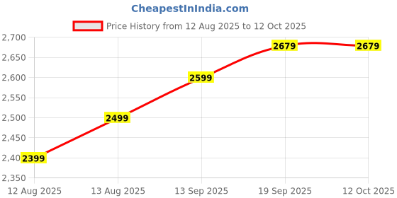 myntra.com Threadwear Multicoloured Cartoon Characters Woollen 210 GSM Blanket threadwear Price History Graph from 12 Aug 2025 to 12 Oct 2025