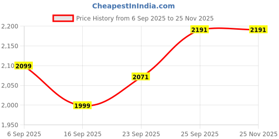 myntra.com Threadwear Multicoloured Floral AC Room 300 GSM Double Bed Comforter threadwear Price History Graph from 6 Sep 2025 to 25 Nov 2025