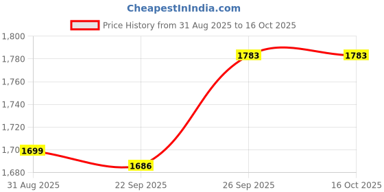 myntra.com Threadwear Multicoloured Floral AC Room 300 GSM Single Bed Comforter threadwear Price History Graph from 31 Aug 2025 to 16 Oct 2025