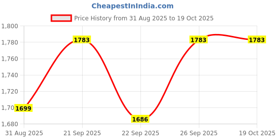 myntra.com Threadwear Multicoloured Floral AC Room 300 GSM Single Bed Comforter threadwear Price History Graph from 31 Aug 2025 to 17 Oct 2025