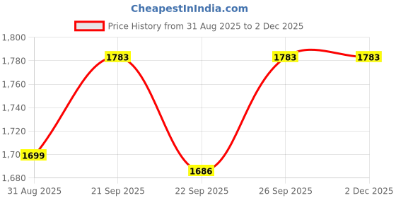 myntra.com Threadwear Multicoloured Floral AC Room 300 GSM Single Bed Comforter threadwear Price History Graph from 31 Aug 2025 to 1 Dec 2025
