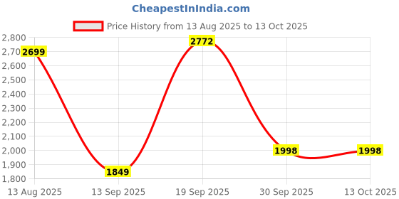 myntra.com Threadwear Multicoloured Geometric Woollen 210 GSM Single Bed Blanket threadwear Price History Graph from 13 Aug 2025 to 13 Oct 2025