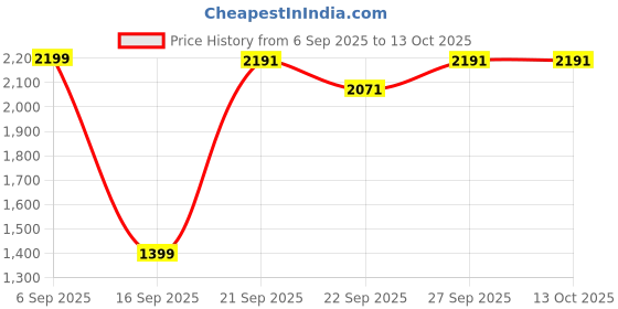 myntra.com Threadwear Multicoloured Woollen AC Room 300 GSM Single Bed Blanket threadwear Price History Graph from 6 Sep 2025 to 13 Oct 2025