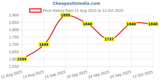 myntra.com Threadwear Off White & Green Geometric 400 TC Single Bedsheet with 1 Pillow Covers threadwear Price History Graph from 11 Aug 2025 to 11 Oct 2025