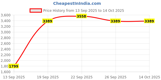 myntra.com Threadwear White & Beige Printed Pure Cotton 400 TC Super King Bedsheet Set 2.75m x 2.75m threadwear Price History Graph from 13 Sep 2025 to 13 Oct 2025