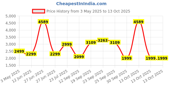 myntra.com Threadwear White & Grey Abstract Printed Cotton 400 TC King Bedsheet Set- 2.75 m x 2.59 m threadwear Price History Graph from 3 May 2025 to 12 Oct 2025