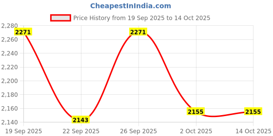 myntra.com Threadwear White & Grey Printed 400 TC Cotton Super King Bedsheet Set 2.75 m x 2.75 m threadwear Price History Graph from 19 Sep 2025 to 14 Oct 2025