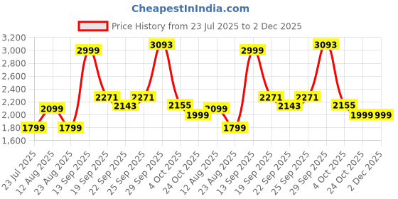 myntra.com Threadwear White & Pink Floral 400 TC King Bedsheet with 2 Pillow Covers threadwear Price History Graph from 23 Jul 2025 to 2 Dec 2025