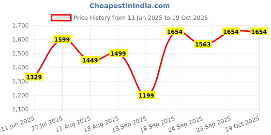 myntra.com Threadwear White & Pink Printed Cotton 400 TC Single Bedsheet Sets - 2.75 m x 2.75 m threadwear Price History Graph from 11 Jun 2025 to 17 Oct 2025