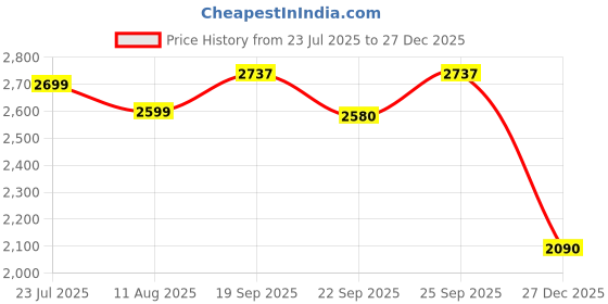myntra.com Threadwear White & Yellow Printed 300 TC King Bedsheet Sets - 2.50m x 2.30 m threadwear Price History Graph from 23 Jul 2025 to 27 Dec 2025