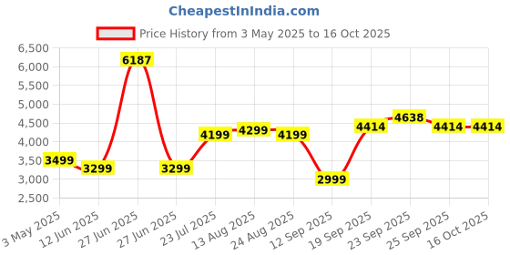 myntra.com Threadwear White Geometric Printed Cotton 350 TC Fitted Queen Bedsheet Set-2.75m x 2.35m threadwear Price History Graph from 3 May 2025 to 16 Oct 2025