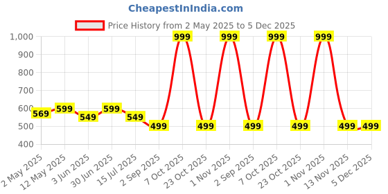 myntra.com THREADWOLF Men Graphic Printed Round Neck Cotton T-shirt threadwolf Price History Graph from 2 May 2025 to 4 Dec 2025