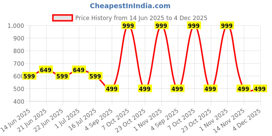 myntra.com THREADWOLF Men Graphic Printed Round Neck Cotton T-shirt threadwolf Price History Graph from 14 Jun 2025 to 4 Dec 2025