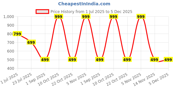 myntra.com THREADWOLF Men Graphic Printed Round Neck Regular Fit T-shirt threadwolf Price History Graph from 1 Jul 2025 to 5 Dec 2025