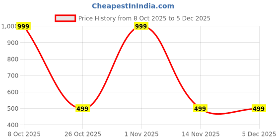 myntra.com THREADWOLF Men Printed Pure Cotton Raw Edge T-shirt threadwolf Price History Graph from 8 Oct 2025 to 4 Dec 2025