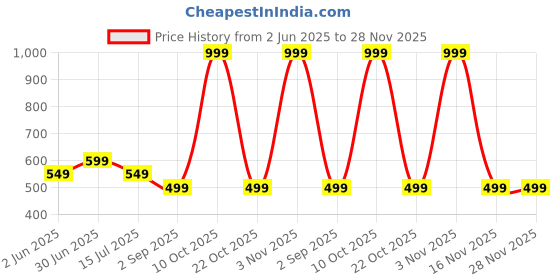 myntra.com THREADWOLF Men T-shirt threadwolf Price History Graph from 2 Jun 2025 to 27 Nov 2025