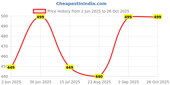 myntra.com THREADWOLF Men T-shirt threadwolf Price History Graph from 2 Jun 2025 to 26 Oct 2025