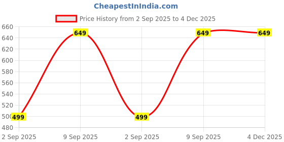 myntra.com THREADWOLF Men We Bare Bears Graphic Printed Round Neck Cotton Oversized T-shirt threadwolf Price History Graph from 2 Sep 2025 to 4 Dec 2025