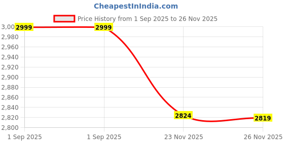 myntra.com THREE DAYS Abstract Printed Spread Collar Comfort Shirt three days Price History Graph from 1 Sep 2025 to 26 Nov 2025