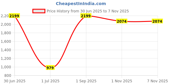 myntra.com THREE DAYS Comfort Abstract Printed Spread Collar Cotton Shirt three days Price History Graph from 30 Jun 2025 to 7 Nov 2025