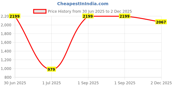 myntra.com THREE DAYS Comfort Floral Printed Spread Collar Cotton Shirt three days Price History Graph from 30 Jun 2025 to 2 Dec 2025