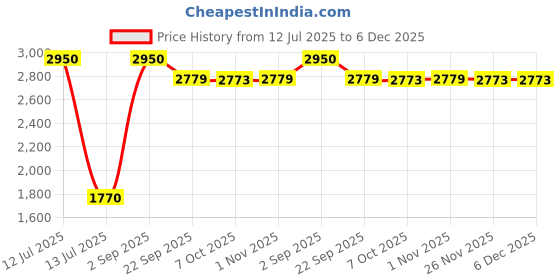 myntra.com THREE DAYS Men Mid-Rise Cotton Cargo Shorts three days Price History Graph from 12 Jul 2025 to 6 Dec 2025