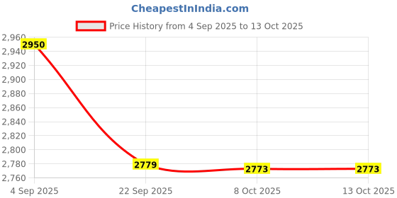 myntra.com THREE DAYS Men Mid-Rise Cotton Nomad Utility Shorts three days Price History Graph from 4 Sep 2025 to 12 Oct 2025