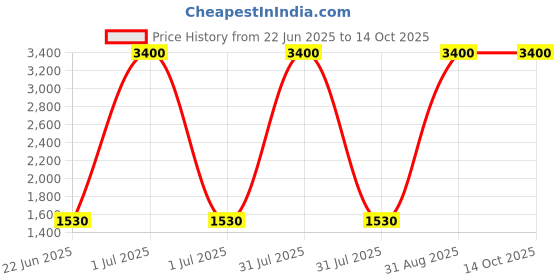 myntra.com THREE DAYS Men Mid-Rise Regular Fit Relaxed Easy Wash Trousers three days Price History Graph from 22 Jun 2025 to 4 Oct 2025