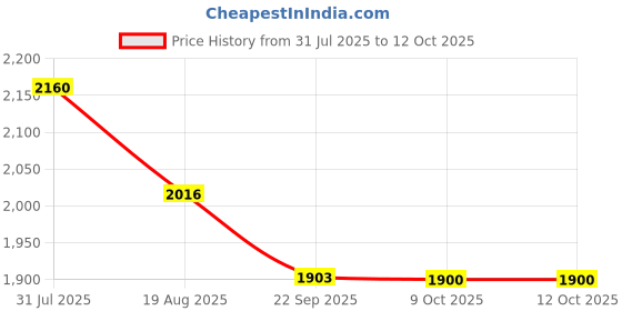 myntra.com THREE DAYS Men Regular Fit Mid-Rise Future Dust Collusion Printed Cotton Jeans three days Price History Graph from 31 Jul 2025 to 12 Oct 2025