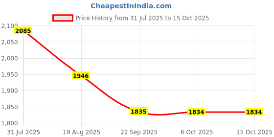 myntra.com THREE DAYS Men Regular Fit Mid-Rise Light Fade Cotton Stretchable Jeans three days Price History Graph from 31 Jul 2025 to 14 Oct 2025