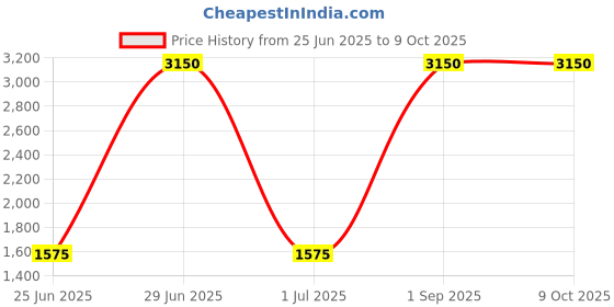 myntra.com THREE DAYS Men Regular Fit Mid-Rise Light Fade Stretchable Jeans three days Price History Graph from 25 Jun 2025 to 9 Oct 2025