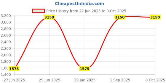 myntra.com THREE DAYS Men Regular Fit Mid-Rise Light Fade Stretchable Jeans three days Price History Graph from 27 Jun 2025 to 8 Oct 2025