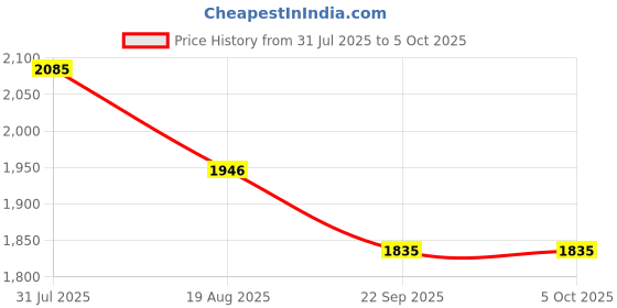 myntra.com THREE DAYS Men Regular Fit Mid-Rise Light Fade Stretchable Jeans three days Price History Graph from 31 Jul 2025 to 5 Oct 2025