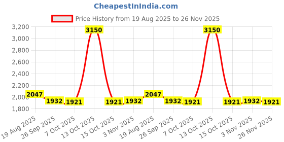 myntra.com THREE DAYS Men Regular Fit Mid-Rise Low Distress Light Fade Stretchable Cotton Jeans three days Price History Graph from 19 Aug 2025 to 25 Nov 2025