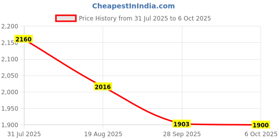 myntra.com THREE DAYS Men Regular Fit Mid-Rise Mildly Distressed Heavy Fade Cotton Stretchable Jeans three days Price History Graph from 31 Jul 2025 to 6 Oct 2025