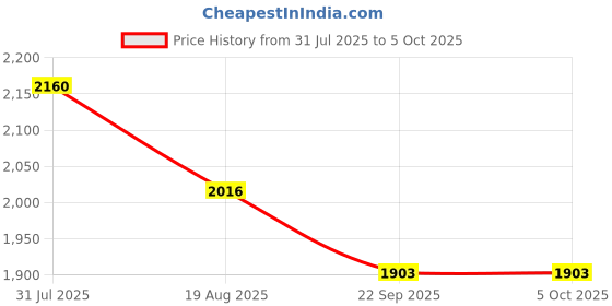 myntra.com THREE DAYS Men Regular Fit Mid-Rise Printed Stretchable Jeans three days Price History Graph from 31 Jul 2025 to 5 Oct 2025