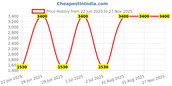 myntra.com THREE DAYS Men Regular Fit Mid Rise Relaxed Easy Wash Trousers three days Price History Graph from 22 Jun 2025 to 27 Nov 2025