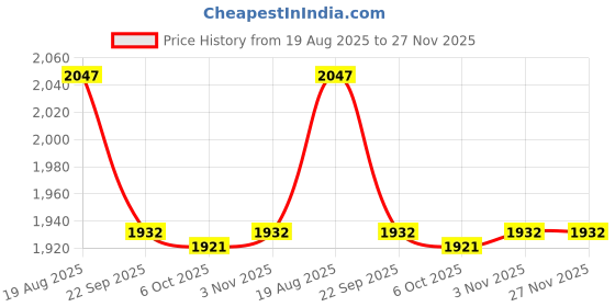 myntra.com THREE DAYS Men Regular Fit Mid-Rise Stretchable Jeans three days Price History Graph from 19 Aug 2025 to 25 Nov 2025