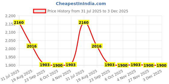 myntra.com THREE DAYS Men Regular Fit Mid-Rise Stretchable Jeans three days Price History Graph from 31 Jul 2025 to 2 Dec 2025