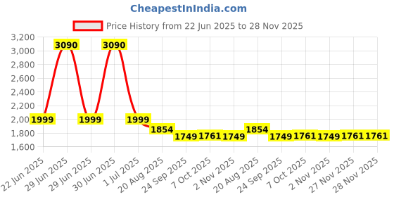 myntra.com THREE DAYS Men Regular Fit Mid-Rise Trousers three days Price History Graph from 22 Jun 2025 to 27 Nov 2025