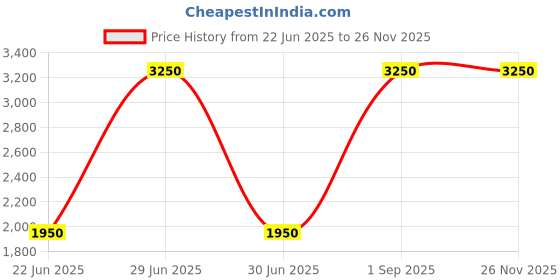 myntra.com THREE DAYS Men Relaxed Easy Wash Cargos Trousers three days Price History Graph from 22 Jun 2025 to 24 Nov 2025