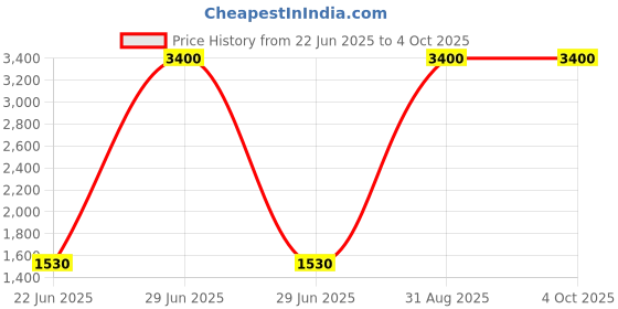 myntra.com THREE DAYS Men Relaxed Easy Wash Trousers three days Price History Graph from 22 Jun 2025 to 4 Oct 2025