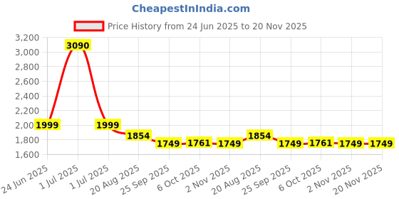 myntra.com THREE DAYS Men Relaxed Easy Wash Trousers three days Price History Graph from 24 Jun 2025 to 20 Nov 2025
