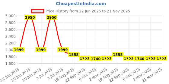 myntra.com THREE DAYS Men Relaxed Easy Wash Trousers three days Price History Graph from 22 Jun 2025 to 20 Nov 2025