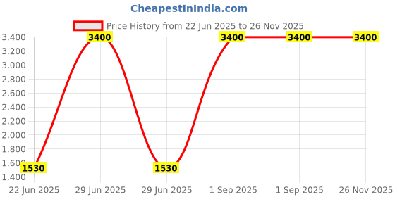 myntra.com THREE DAYS Men Relaxed Easy Wash Trousers three days Price History Graph from 22 Jun 2025 to 25 Nov 2025