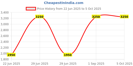myntra.com THREE DAYS Men Relaxed Regular Fit Mid-Rise Flat-Front Easy Wash Cargo Styles Trousers three days Price History Graph from 22 Jun 2025 to 4 Oct 2025