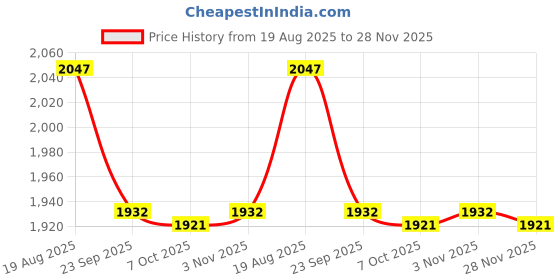 myntra.com THREE DAYS Men Slim Fit Mid-Rise Mildly Distressed Light Fade Stretchable Jeans three days Price History Graph from 19 Aug 2025 to 28 Nov 2025