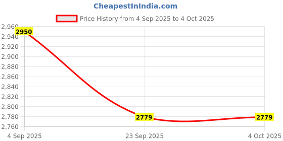myntra.com THREE DAYS Men Solid Mid-Rise Cotton Regular Shorts three days Price History Graph from 4 Sep 2025 to 4 Oct 2025