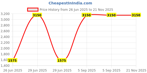 myntra.com THREE DAYS Men Solid Regular Fit Mid-Rise Slash Knee Stretchable Jeans three days Price History Graph from 26 Jun 2025 to 20 Nov 2025